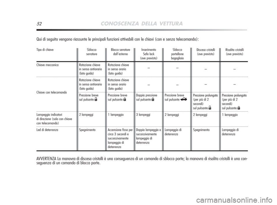 Alfa Romeo MiTo 2008  Libretto Uso Manutenzione (in Italian) 52CONOSCENZA DELLA VETTURA
Qui di seguito vengono riassunte le principali funzioni attivabili con le chiavi (con e senza telecomando):
Tipo di chiave
Chiave meccanica 
Chiave con telecomando 
Lampeggi