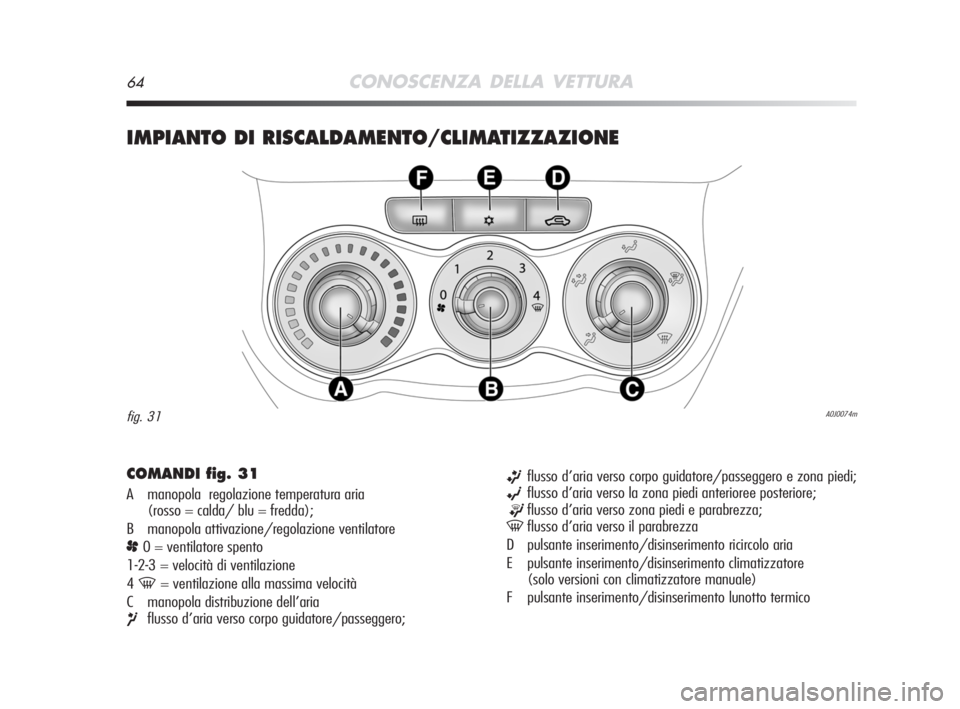 Alfa Romeo MiTo 2008  Libretto Uso Manutenzione (in Italian) 64CONOSCENZA DELLA VETTURA
IMPIANTO DI RISCALDAMENTO/CLIMATIZZAZIONE 
A0J0074mfig. 31
COMANDI fig. 31
A manopola  regolazione temperatura aria 
(rosso = calda/ blu = fredda);
B manopola attivazione/re