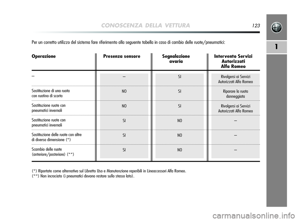Alfa Romeo MiTo 2009 Libretto Uso Manutenzione (in Italian) CONOSCENZA DELLA VETTURA123
1
–
NO
NO
SI
SI
SISI
SI
SI
NO
NO
NORivolgersi ai Servizi
Autorizzati Alfa Romeo
Riparare la ruota
danneggiata
Rivolgersi ai Servizi
Autorizzati Alfa Romeo
–
–
–
(* Alfa Romeo MiTo 2009 Libretto Uso Manutenzione (in Italian) CONOSCENZA DELLA VETTURA123
1
–
NO
NO
SI
SI
SISI
SI
SI
NO
NO
NORivolgersi ai Servizi
Autorizzati Alfa Romeo
Riparare la ruota
danneggiata
Rivolgersi ai Servizi
Autorizzati Alfa Romeo
–
–
–
(*