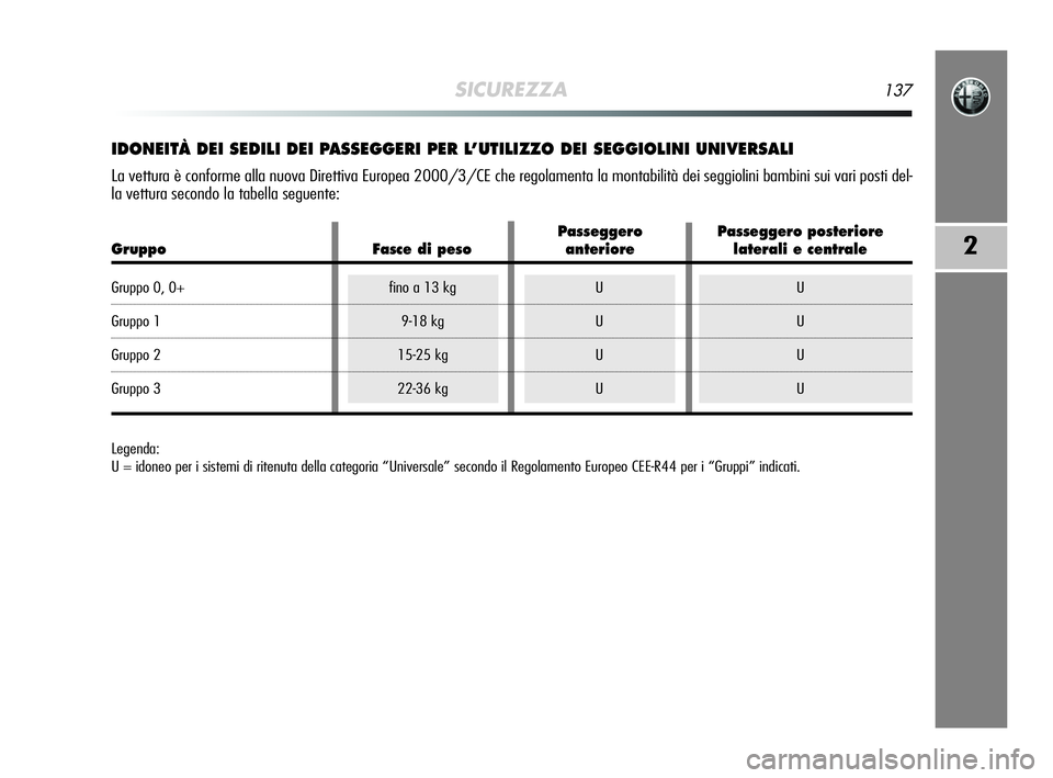 Alfa Romeo MiTo 2009 Libretto Uso Manutenzione (in Italian) SICUREZZA137
2
IDONEITÀ DEI SEDILI DEI PASSEGGERI PER L’UTILIZZO DEI SEGGIOLINI UNIVERSALI
La vettura è conforme alla nuova Direttiva Europea 2000/3/CE che regolamenta la montabilità dei seggioli Alfa Romeo MiTo 2009 Libretto Uso Manutenzione (in Italian) SICUREZZA137
2
IDONEITÀ DEI SEDILI DEI PASSEGGERI PER L’UTILIZZO DEI SEGGIOLINI UNIVERSALI
La vettura è conforme alla nuova Direttiva Europea 2000/3/CE che regolamenta la montabilità dei seggioli