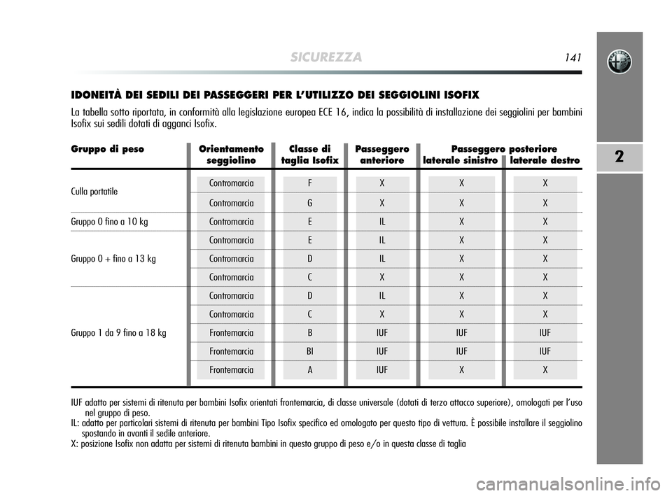 Alfa Romeo MiTo 2009 Libretto Uso Manutenzione (in Italian) SICUREZZA141
2
IDONEITÀ DEI SEDILI DEI PASSEGGERI PER L’UTILIZZO DEI SEGGIOLINI ISOFIX
La tabella sotto riportata, in conformità alla legislazione europea ECE 16, indica la possibilità di install Alfa Romeo MiTo 2009 Libretto Uso Manutenzione (in Italian) SICUREZZA141
2
IDONEITÀ DEI SEDILI DEI PASSEGGERI PER L’UTILIZZO DEI SEGGIOLINI ISOFIX
La tabella sotto riportata, in conformità alla legislazione europea ECE 16, indica la possibilità di install