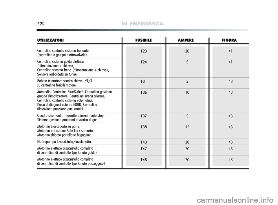Alfa Romeo MiTo 2009  Libretto Uso Manutenzione (in Italian) 190IN EMERGENZA
F23
F24
F31
F36
F37
F38
F43
F47
F4820
5
5
10
5
15
20
20
2041
41
43
43
43
43
43
43
43
UTILIZZATORI FUSIBILE AMPERE FIGURA
Centralina controllo sistema frenante (centralina e gruppo elet