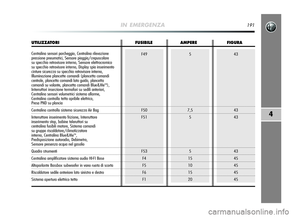 Alfa Romeo MiTo 2009  Libretto Uso Manutenzione (in Italian) IN EMERGENZA191
4
43
43
43
43
45
45
45
45F49
F50
F51
F53
F4
F5
F6
F15
7,5
5
5
15
10
15
20
UTILIZZATORI FUSIBILE AMPERE FIGURA
Centralina sensori parcheggio, Centralina rilevazione 
pressione pneumatic