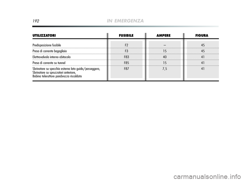 Alfa Romeo MiTo 2009 Libretto Uso Manutenzione (in Italian) 192IN EMERGENZA
–
15
40
15
7,545
45
41
41
41F2
F3
F83
F85
F87
UTILIZZATORI FUSIBILE AMPERE FIGURA
Predisposizione fusibile
Presa di corrente bagagliaio
Elettrovalvola interno abitacolo
Presa di corr Alfa Romeo MiTo 2009 Libretto Uso Manutenzione (in Italian) 192IN EMERGENZA
–
15
40
15
7,545
45
41
41
41F2
F3
F83
F85
F87
UTILIZZATORI FUSIBILE AMPERE FIGURA
Predisposizione fusibile
Presa di corrente bagagliaio
Elettrovalvola interno abitacolo
Presa di corr