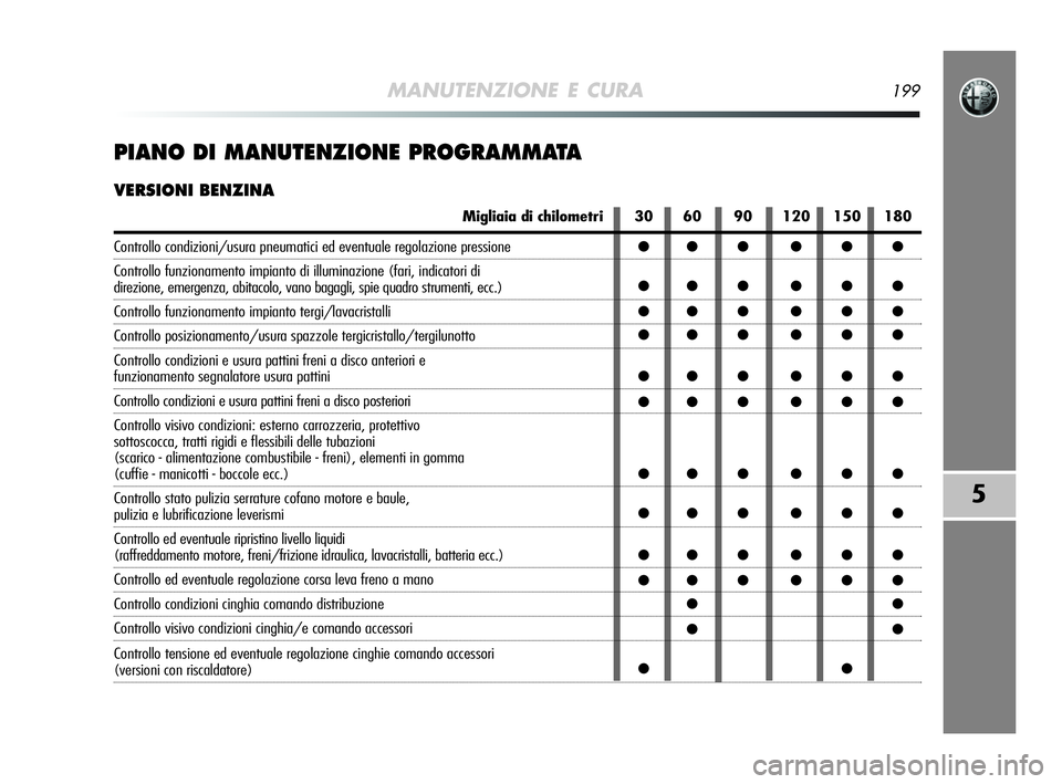 Alfa Romeo MiTo 2009 Libretto Uso Manutenzione (in Italian) MANUTENZIONE E CURA199
5
PIANO DI MANUTENZIONE PROGRAMMATA
VERSIONI BENZINA
Migliaia di chilometri
Controllo condizioni/usura pneumatici ed eventuale regolazione pressione
Controllo funzionamento impi Alfa Romeo MiTo 2009 Libretto Uso Manutenzione (in Italian) MANUTENZIONE E CURA199
5
PIANO DI MANUTENZIONE PROGRAMMATA
VERSIONI BENZINA
Migliaia di chilometri
Controllo condizioni/usura pneumatici ed eventuale regolazione pressione
Controllo funzionamento impi