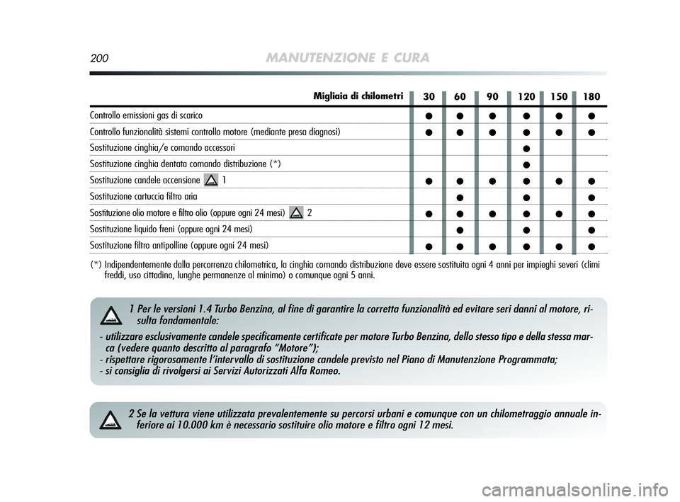 Alfa Romeo MiTo 2009  Libretto Uso Manutenzione (in Italian) 200MANUTENZIONE E CURA
2 Se la vettura viene utilizzata prevalentemente su percorsi urbani e comunque con un chilometraggio annuale in-
feriore ai 10.000 km è necessario sostituire olio motore e filt