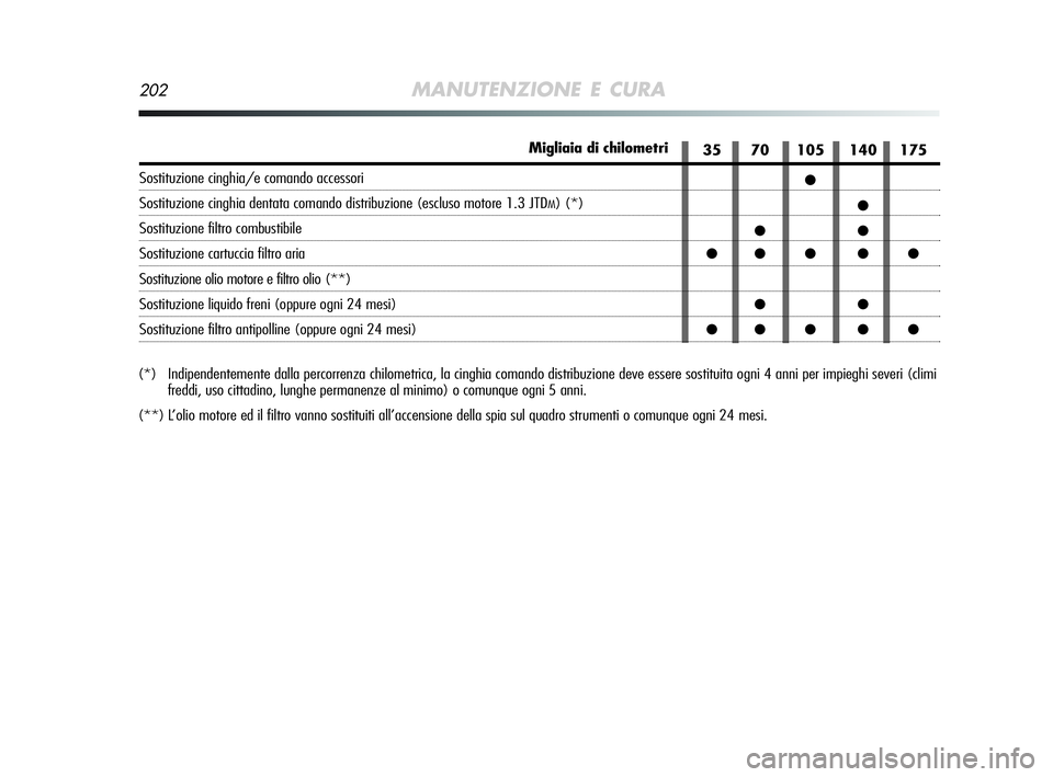 Alfa Romeo MiTo 2009 Libretto Uso Manutenzione (in Italian) 202MANUTENZIONE E CURA
(*) Indipendentemente dalla percorrenza chilometrica, la cinghia comando distribuzione deve essere sostituita ogni 4 anni per impieghi severi (climi
freddi, uso cittadino, lung Alfa Romeo MiTo 2009 Libretto Uso Manutenzione (in Italian) 202MANUTENZIONE E CURA
(*) Indipendentemente dalla percorrenza chilometrica, la cinghia comando distribuzione deve essere sostituita ogni 4 anni per impieghi severi (climi
freddi, uso cittadino, lung