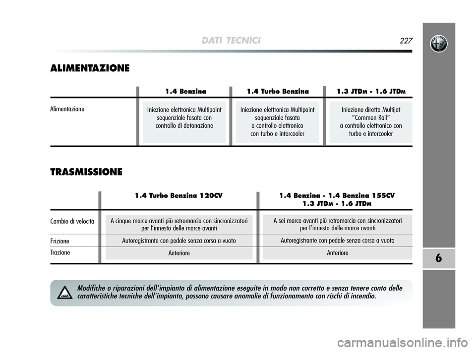 Alfa Romeo MiTo 2009  Libretto Uso Manutenzione (in Italian) DATI TECNICI227
6
A cinque marce avanti più retromarcia con sincronizzatori
per l’innesto delle marce avanti
Autoregistrante con pedale senza corsa a vuoto
Anteriore
ALIMENTAZIONE
TRASMISSIONE
Modi