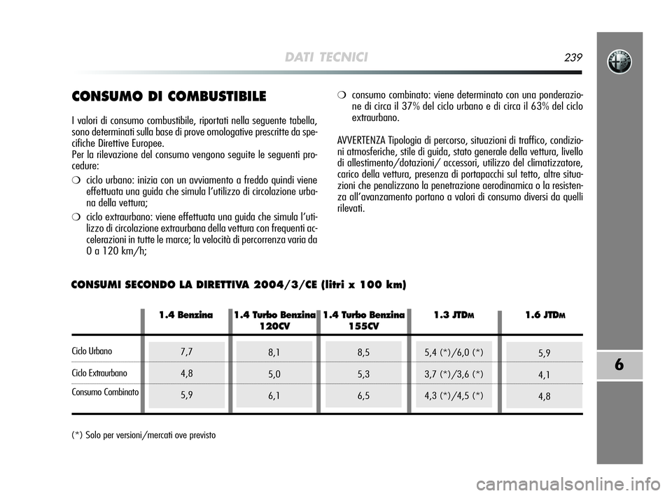 Alfa Romeo MiTo 2009  Libretto Uso Manutenzione (in Italian) DATI TECNICI239
6
CONSUMO DI COMBUSTIBILE
I valori di consumo combustibile, riportati nella seguente tabella,
sono determinati sulla base di prove omologative prescritte da spe-
cifiche Direttive Euro