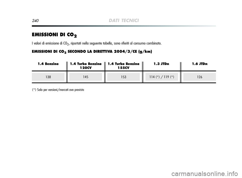 Alfa Romeo MiTo 2009  Libretto Uso Manutenzione (in Italian) 240DATI TECNICI
EMISSIONI DI CO2
I valori di emissione di CO2, riportati nella seguente tabella, sono riferiti al consumo combinato.
EMISSIONI DI CO2SECONDO LA DIRETTIVA 2004/3/CE (g/km)
1531261381451