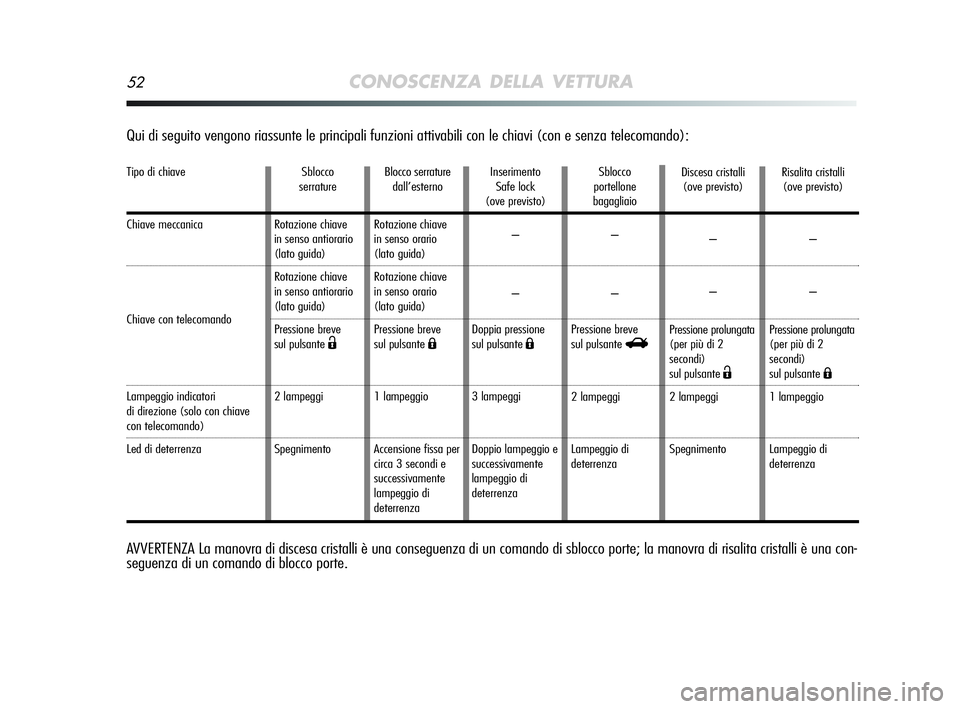 Alfa Romeo MiTo 2009  Libretto Uso Manutenzione (in Italian) 52CONOSCENZA DELLA VETTURA
Qui di seguito vengono riassunte le principali funzioni attivabili con le chiavi (con e senza telecomando):
Tipo di chiave
Chiave meccanica 
Chiave con telecomando 
Lampeggi