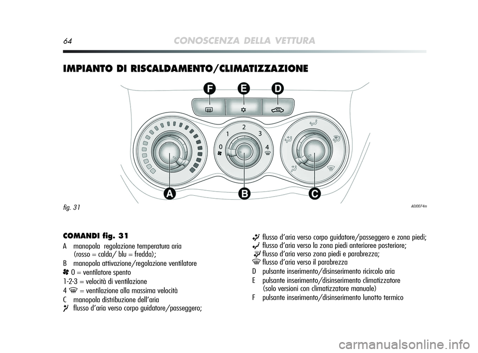Alfa Romeo MiTo 2009  Libretto Uso Manutenzione (in Italian) 64CONOSCENZA DELLA VETTURA
IMPIANTO DI RISCALDAMENTO/CLIMATIZZAZIONE 
A0J0074mfig. 31
COMANDI fig. 31
A manopola  regolazione temperatura aria 
(rosso = calda/ blu = fredda);
B manopola attivazione/re