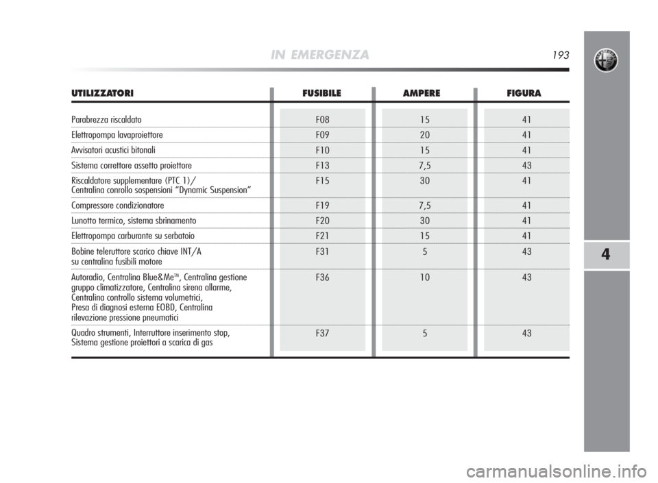 Alfa Romeo MiTo 2010  Libretto Uso Manutenzione (in Italian) 41
41
41
43
41
41
41
41
43
43
4315
20
15
7,5
30
7,5
30
15
5
10
5F08
F09
F10
F13
F15
F19
F20
F21
F31
F36
F37
IN EMERGENZA193
4
UTILIZZATORI FUSIBILEAMPEREFIGURA
Parabrezza riscaldato
Elettropompa lavap