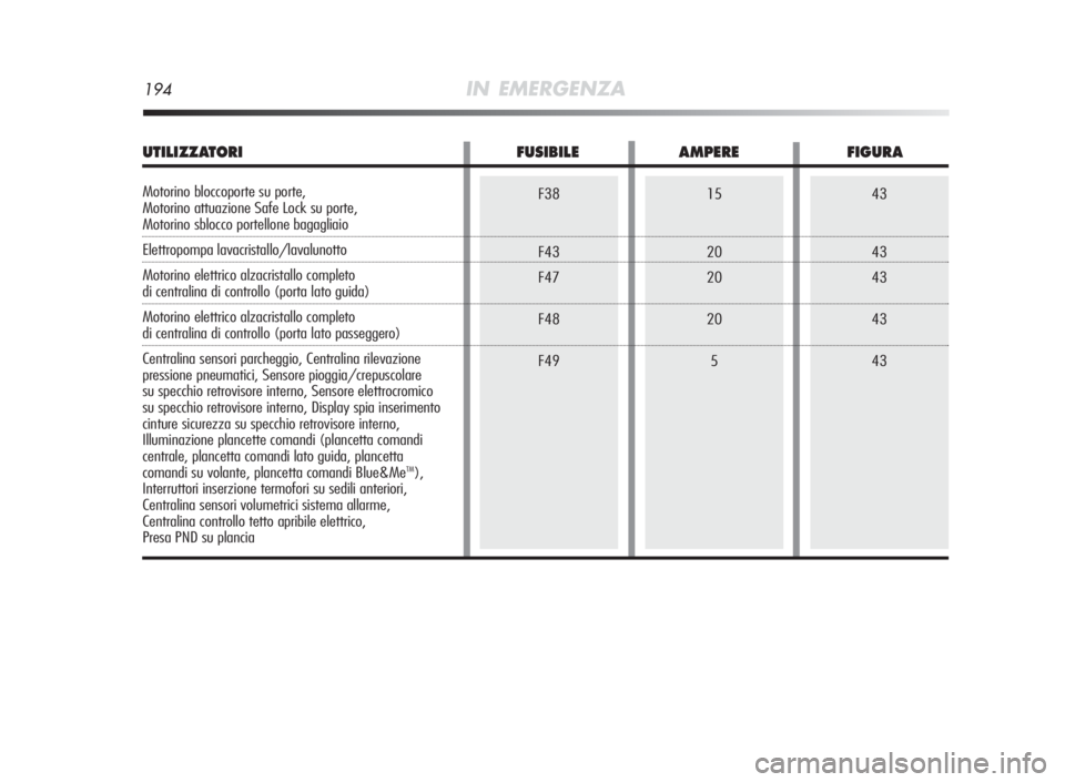 Alfa Romeo MiTo 2010  Libretto Uso Manutenzione (in Italian) 194IN EMERGENZA
F38
F43
F47
F48
F4915
20
20
20
543
43
43
43
43
UTILIZZATORI FUSIBILEAMPEREFIGURA
Motorino bloccoporte su porte,
Motorino attuazione Safe Lock su porte,
Motorino sblocco portellone baga