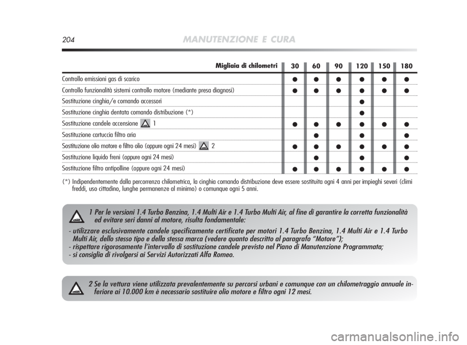 Alfa Romeo MiTo 2010  Libretto Uso Manutenzione (in Italian) 204MANUTENZIONE E CURA
2 Se la vettura viene utilizzata prevalentemente su percorsi urbani e comunque con un chilometraggio annuale in-
feriore ai 10.000 km è necessario sostituire olio motore e filt