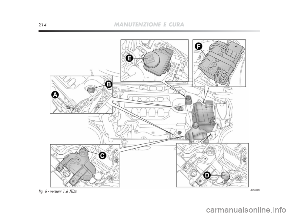 Alfa Romeo MiTo 2010  Libretto Uso Manutenzione (in Italian) 214MANUTENZIONE E CURA
A0J0200mfig. 6 - versioni 1.6 JTDM
201-226 Alfa MiTo IT 2ed  23-12-2009  12:17  Pagina 214 