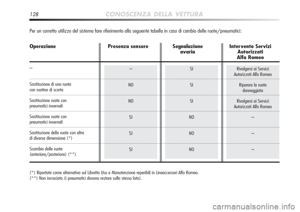 Alfa Romeo MiTo 2012 Libretto Uso Manutenzione (in Italian) –
NO
NO SI
SI
SISI
SI
SI
NO
NO
NORivolgersi ai Servizi
Autorizzati Alfa Romeo
Riparare la ruota danneggiata
Rivolgersi ai Servizi
Autorizzati Alfa Romeo
–
–
–
(*) Riportate come alternativa su Alfa Romeo MiTo 2012 Libretto Uso Manutenzione (in Italian) –
NO
NO SI
SI
SISI
SI
SI
NO
NO
NORivolgersi ai Servizi
Autorizzati Alfa Romeo
Riparare la ruota danneggiata
Rivolgersi ai Servizi
Autorizzati Alfa Romeo
–
–
–
(*) Riportate come alternativa su