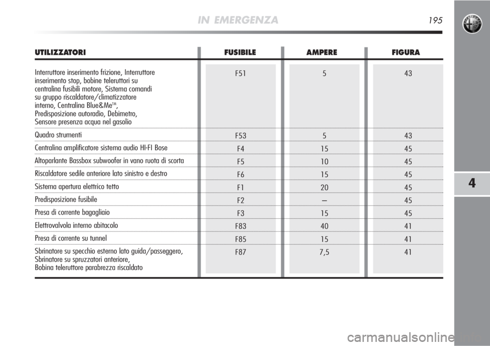 Alfa Romeo MiTo 2012  Libretto Uso Manutenzione (in Italian) IN EMERGENZA195
4
F51
F53F4
F5
F6
F1
F2
F3
F83
F85
F875
5
15
10
15
20 –
15
40
15
7,543
43
45
45
45
45
45
45
41
41
41
UTILIZZATORI FUSIBILEAMPERE FIGURA
Interruttore inserimento frizione, Interruttor