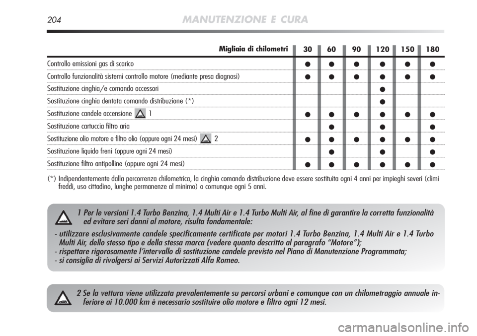 Alfa Romeo MiTo 2012  Libretto Uso Manutenzione (in Italian) 204MANUTENZIONE E CURA
2 Se la vettura viene utilizzata prevalentemente su percorsi urbani e comu\
nque con un chilometraggio annuale in-feriore ai 10.000 km è necessario sostituire olio motore e fil