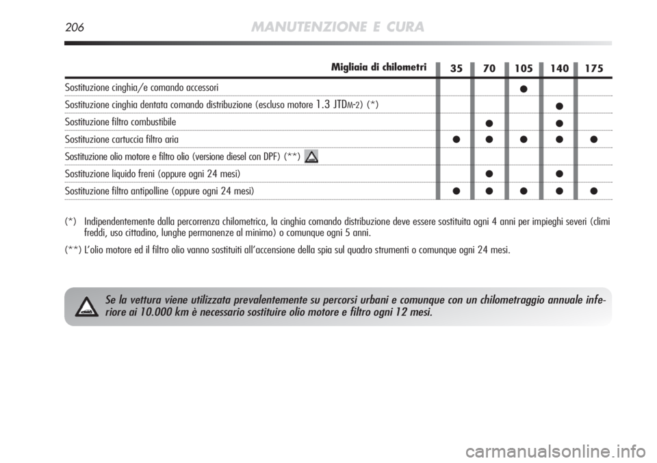 Alfa Romeo MiTo 2012  Libretto Uso Manutenzione (in Italian) 206MANUTENZIONE E CURA
(*)  Indipendentemente dalla percorrenza chilometrica, la cinghia comando distribuzione deve essere sostitu\
ita ogni 4 anni per impieghi severi (climifreddi, uso cittadino, lun