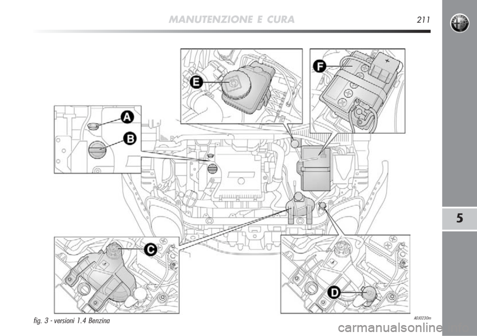Alfa Romeo MiTo 2011  Libretto Uso Manutenzione (in Italian) MANUTENZIONE E CURA211
5
A0J0230mfig. 3 - versioni 1.4 Benzina 