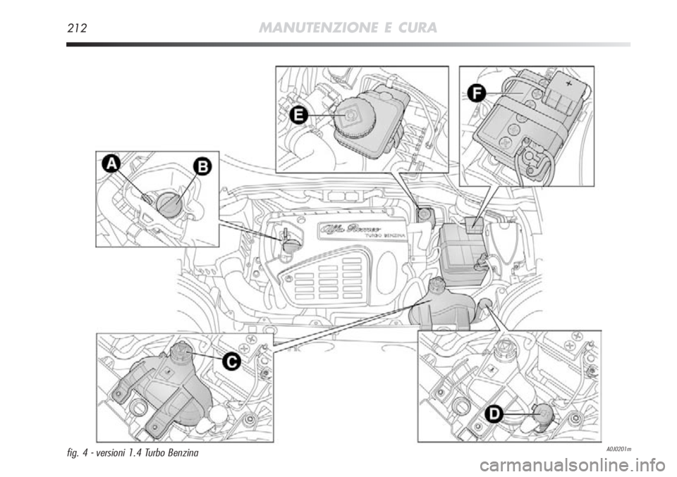 Alfa Romeo MiTo 2011  Libretto Uso Manutenzione (in Italian) 212MANUTENZIONE E CURA
A0J0201mfig. 4 - versioni 1.4 Turbo Benzina 
