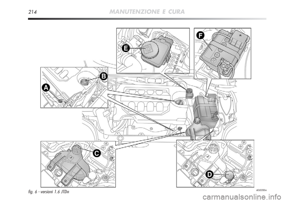 Alfa Romeo MiTo 2011  Libretto Uso Manutenzione (in Italian) 214MANUTENZIONE E CURA
A0J0200mfig. 6 - versioni 1.6 JTDM 