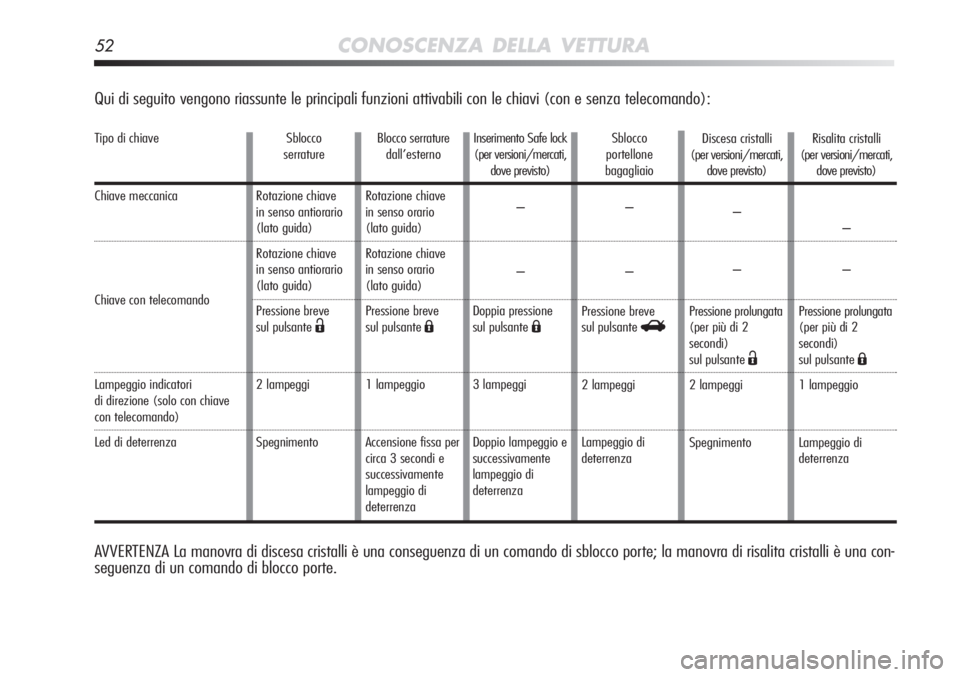 Alfa Romeo MiTo 2011 Libretto Uso Manutenzione (in Italian) 52CONOSCENZA DELLA VETTURA
Qui di seguito vengono riassunte le principali funzioni attivabili con l\
e chiavi (con e senza telecomando):
Tipo di chiave
Chiave meccanica
Chiave con telecomando
Lampeg Alfa Romeo MiTo 2011 Libretto Uso Manutenzione (in Italian) 52CONOSCENZA DELLA VETTURA
Qui di seguito vengono riassunte le principali funzioni attivabili con l\
e chiavi (con e senza telecomando):
Tipo di chiave
Chiave meccanica
Chiave con telecomando
Lampeg