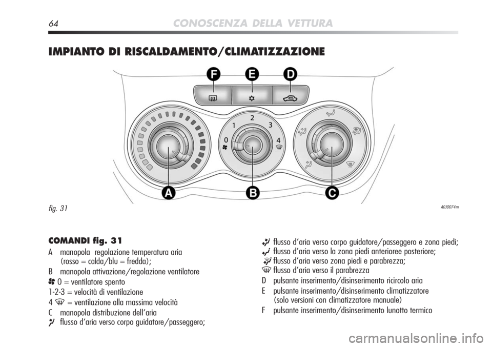 Alfa Romeo MiTo 2012  Libretto Uso Manutenzione (in Italian) 64CONOSCENZA DELLA VETTURA
IMPIANTO DI RISCALDAMENTO/CLIMATIZZAZIONE
A0J0074mfig. 31
COMANDI fig. 31
A manopola  regolazione temperatura aria (rosso = calda/blu = fredda);
B manopola attivazione/regol