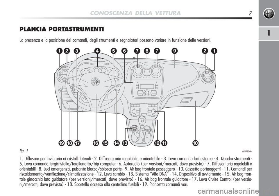 Alfa Romeo MiTo 2012  Libretto Uso Manutenzione (in Italian) CONOSCENZA DELLA VETTURA7
1PLANCIA PORTASTRUMENTI
La presenza e la posizione dei comandi, degli strumenti e segnalatori possono variare in funzione delle versioni.
1. Diffusore per invio aria ai crist