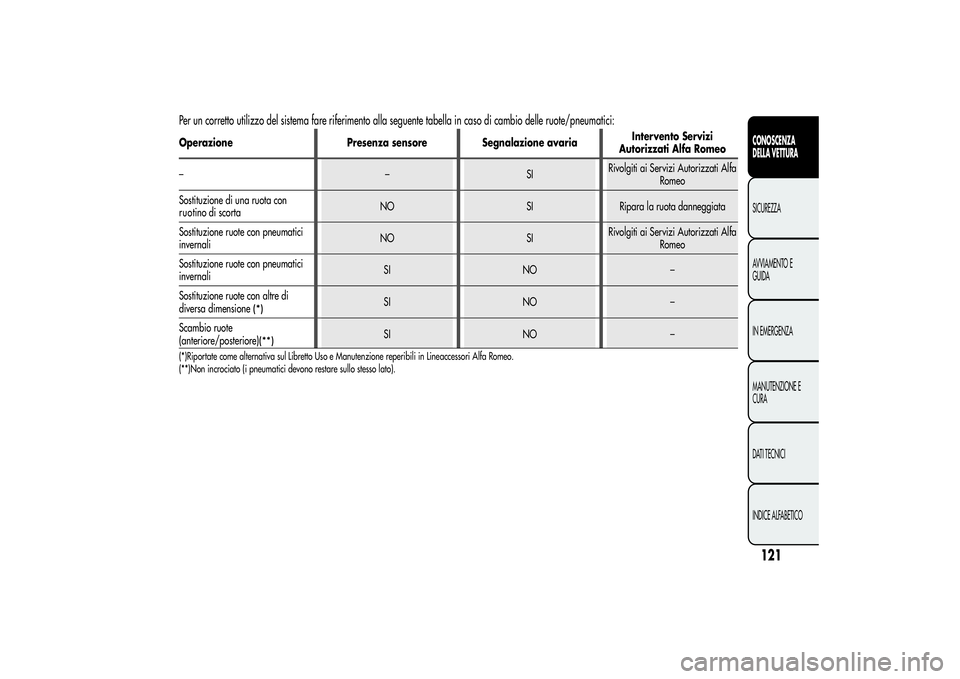 Alfa Romeo MiTo 2013 Libretto Uso Manutenzione (in Italian) Per un corretto utilizzo del sistema fare riferimento alla seguente tabella in caso di cambio delle ruote/pneumatici:Operazione Presenza sensore Segnalazione avariaIntervento Servizi
Autorizzati Alfa Alfa Romeo MiTo 2013 Libretto Uso Manutenzione (in Italian) Per un corretto utilizzo del sistema fare riferimento alla seguente tabella in caso di cambio delle ruote/pneumatici:Operazione Presenza sensore Segnalazione avariaIntervento Servizi
Autorizzati Alfa