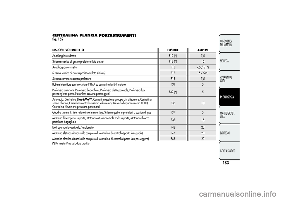 Alfa Romeo MiTo 2013  Libretto Uso Manutenzione (in Italian) CENTRALINA PLANCIA
PORTASTRUMENTIfig. 152DISPOSITIVO PROTETTOFUSIBILE AMPERE
Anabbagliante destro
F12
(*)
7,5
Sistema scarica di gas su proiettore (lato destro)
F12
(*)
15
Anabbagliante sinistroF13
7,