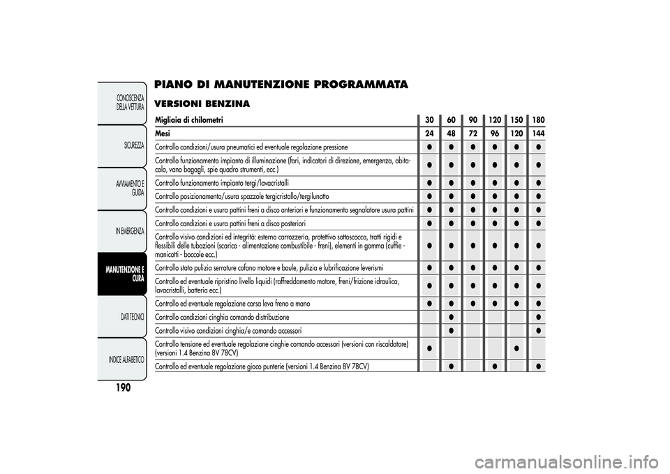 Alfa Romeo MiTo 2013 Libretto Uso Manutenzione (in Italian) PIANO DI MANUTENZIONE PROGRAMMATAVERSIONI BENZINA
190CONOSCENZA
DELLA VETTURA
SICUREZZA
AVVIAMENTO E
GUIDA
IN EMERGENZA
MANUTENZIONE E
CURA
DATI TECNICI
INDICE ALFABETICO
Migliaia di chilometri30 60 9 Alfa Romeo MiTo 2013 Libretto Uso Manutenzione (in Italian) PIANO DI MANUTENZIONE PROGRAMMATAVERSIONI BENZINA
190CONOSCENZA
DELLA VETTURA
SICUREZZA
AVVIAMENTO E
GUIDA
IN EMERGENZA
MANUTENZIONE E
CURA
DATI TECNICI
INDICE ALFABETICO
Migliaia di chilometri30 60 9