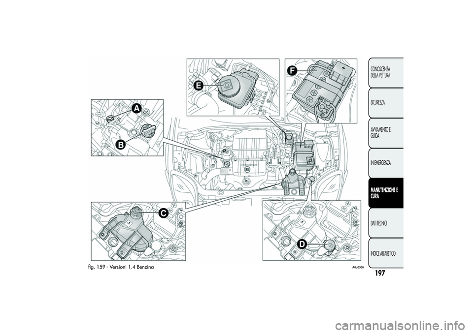 Alfa Romeo MiTo 2013 Libretto Uso Manutenzione (in Italian) fig. 159 - Versioni 1.4 Benzina
A0J0300
197CONOSCENZA
DELLA VETTURA
SICUREZZA
AVVIAMENTO E
GUIDA
IN EMERGENZAMANUTENZIONE E
CURADATI TECNICI
INDICE ALFABETICO Alfa Romeo MiTo 2013 Libretto Uso Manutenzione (in Italian) fig. 159 - Versioni 1.4 Benzina
A0J0300
197CONOSCENZA
DELLA VETTURA
SICUREZZA
AVVIAMENTO E
GUIDA
IN EMERGENZAMANUTENZIONE E
CURADATI TECNICI
INDICE ALFABETICO