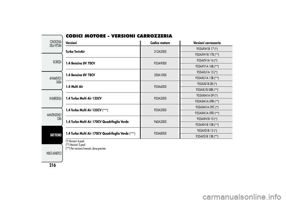 Alfa Romeo MiTo 2013 Libretto Uso Manutenzione (in Italian) CODICI MOTORE - VERSIONI CARROZZERIAVersioni Codice motore Versioni carrozzeria
Turbo TwinAir312A2000955AXW1B 17
(*)
955AXW1B 17B
(**)
1.4 Benzina 8V 70CV955A9000955AXV1A 16
(*)
955AXV1A 16B
(**)
1.4 Alfa Romeo MiTo 2013 Libretto Uso Manutenzione (in Italian) CODICI MOTORE - VERSIONI CARROZZERIAVersioni Codice motore Versioni carrozzeria
Turbo TwinAir312A2000955AXW1B 17
(*)
955AXW1B 17B
(**)
1.4 Benzina 8V 70CV955A9000955AXV1A 16
(*)
955AXV1A 16B
(**)
1.4