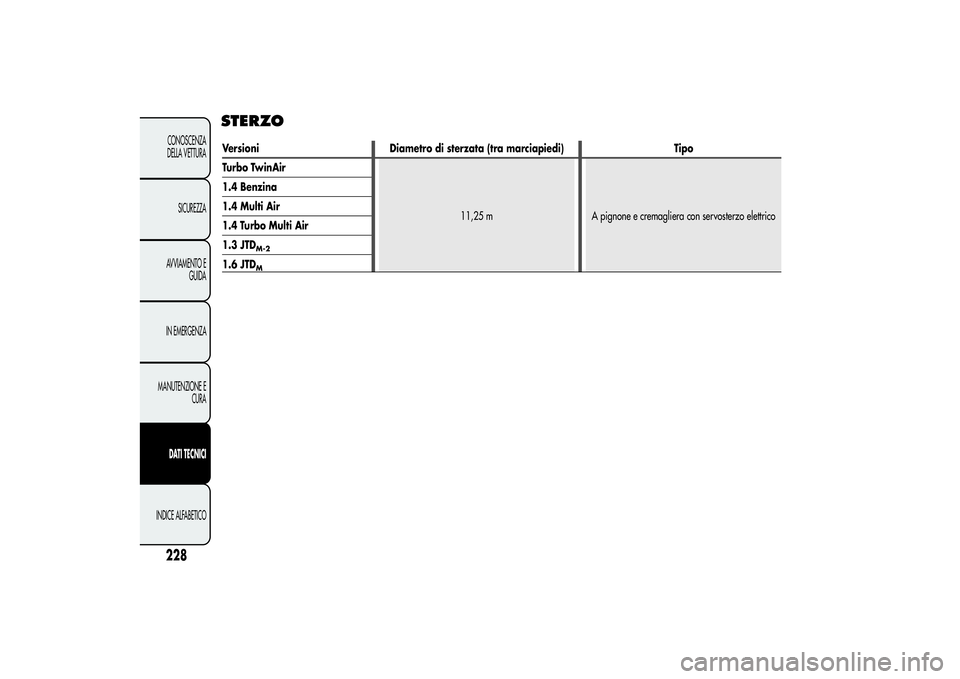 Alfa Romeo MiTo 2013 Libretto Uso Manutenzione (in Italian) STERZO
228CONOSCENZA
DELLA VETTURA
SICUREZZA
AVVIAMENTO E
GUIDA
IN EMERGENZA
MANUTENZIONE E
CURADATI TECNICI
INDICE ALFABETICO
Versioni Diametro di sterzata (tra marciapiedi) Tipo
Turbo TwinAir
11,25 Alfa Romeo MiTo 2013 Libretto Uso Manutenzione (in Italian) STERZO
228CONOSCENZA
DELLA VETTURA
SICUREZZA
AVVIAMENTO E
GUIDA
IN EMERGENZA
MANUTENZIONE E
CURADATI TECNICI
INDICE ALFABETICO
Versioni Diametro di sterzata (tra marciapiedi) Tipo
Turbo TwinAir
11,25