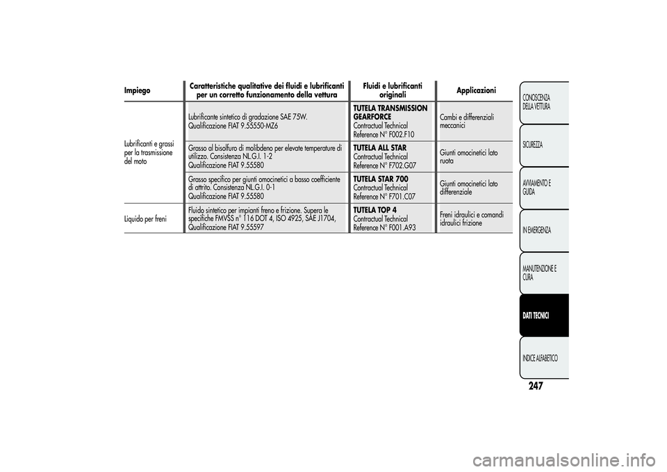 Alfa Romeo MiTo 2013 Libretto Uso Manutenzione (in Italian) ImpiegoCaratteristiche qualitative dei fluidi e lubrificanti
per un corretto funzionamento della vetturaFluidi e lubrificanti
originaliApplicazioni
Lubrificanti e grassi
per la trasmissione
del motoLu Alfa Romeo MiTo 2013 Libretto Uso Manutenzione (in Italian) ImpiegoCaratteristiche qualitative dei fluidi e lubrificanti
per un corretto funzionamento della vetturaFluidi e lubrificanti
originaliApplicazioni
Lubrificanti e grassi
per la trasmissione
del motoLu