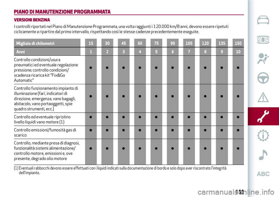 Alfa Romeo MiTo 2021 Libretto Uso Manutenzione (in Italian) PIANO DI MANUTENZIONE PROGRAMMATA
VERSIONI BENZINA
I controlli riportati nel Piano di Manutenzione Programmata, una volta raggiunti i 120.000 km/8 anni, devono essere ripetuti
ciclicamente a ripartire Alfa Romeo MiTo 2021 Libretto Uso Manutenzione (in Italian) PIANO DI MANUTENZIONE PROGRAMMATA
VERSIONI BENZINA
I controlli riportati nel Piano di Manutenzione Programmata, una volta raggiunti i 120.000 km/8 anni, devono essere ripetuti
ciclicamente a ripartire