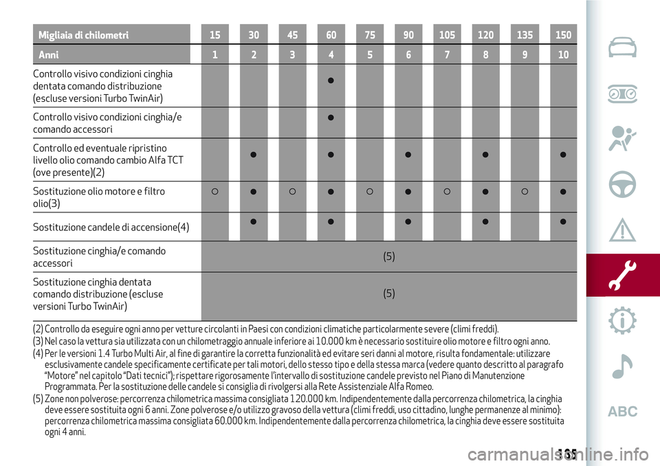 Alfa Romeo MiTo 2018  Libretto Uso Manutenzione (in Italian) Migliaia di chilometri15 30 45 60 75 90 105 120 135 150
Anni12345678910
Controllo visivo condizioni cinghia
dentata comando distribuzione
(escluse versioni Turbo TwinAir)
Controllo visivo condizioni c