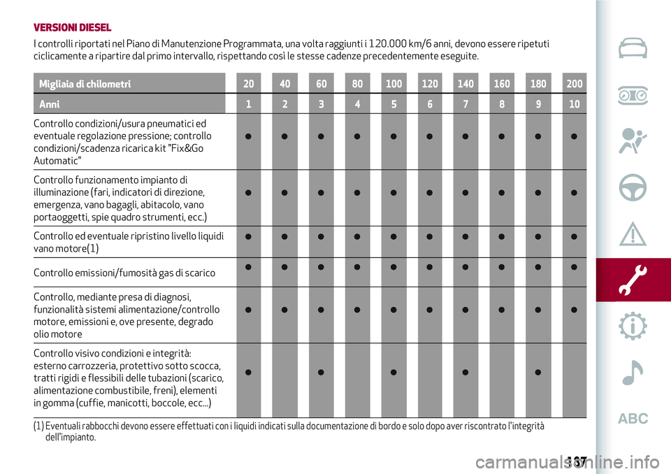 Alfa Romeo MiTo 2018  Libretto Uso Manutenzione (in Italian) VERSIONI DIESEL
I controlli riportati nel Piano di Manutenzione Programmata, una volta raggiunti i 120.000 km/6 anni, devono essere ripetuti
ciclicamente a ripartire dal primo intervallo, rispettando 