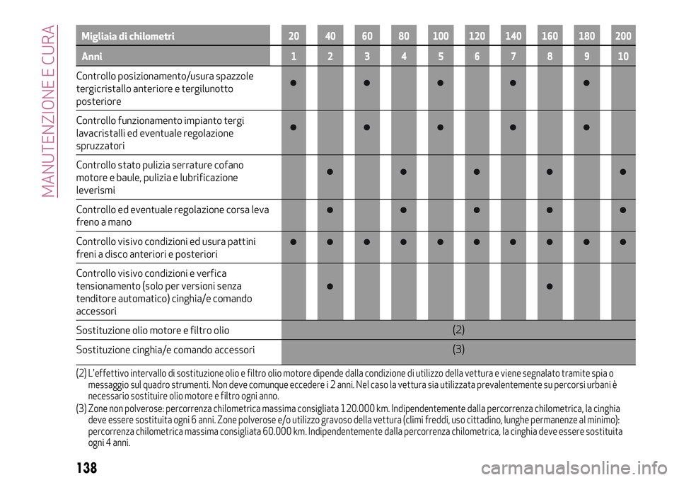 Alfa Romeo MiTo 2018  Libretto Uso Manutenzione (in Italian) Migliaia di chilometri20 40 60 80 100 120 140 160 180 200
Anni12345678910
Controllo posizionamento/usura spazzole
tergicristallo anteriore e tergilunotto
posteriore
Controllo funzionamento impianto te