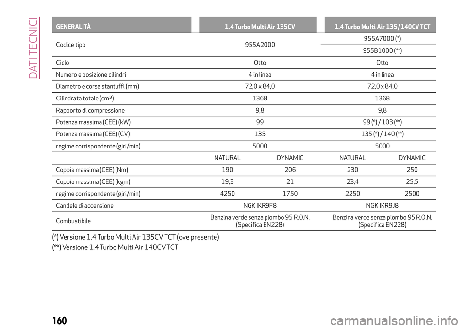 Alfa Romeo MiTo 2018 Libretto Uso Manutenzione (in Italian) GENERALITÀ 1.4 Turbo Multi Air 135CV 1.4 Turbo Multi Air 135/140CV TCT
Codice tipo 955A2000955A7000
(*)
955B1000 (**)
Ciclo Otto Otto
Numero e posizione cilindri 4 in linea 4 in linea
Diametro e cors Alfa Romeo MiTo 2018 Libretto Uso Manutenzione (in Italian) GENERALITÀ 1.4 Turbo Multi Air 135CV 1.4 Turbo Multi Air 135/140CV TCT
Codice tipo 955A2000955A7000
(*)
955B1000 (**)
Ciclo Otto Otto
Numero e posizione cilindri 4 in linea 4 in linea
Diametro e cors
