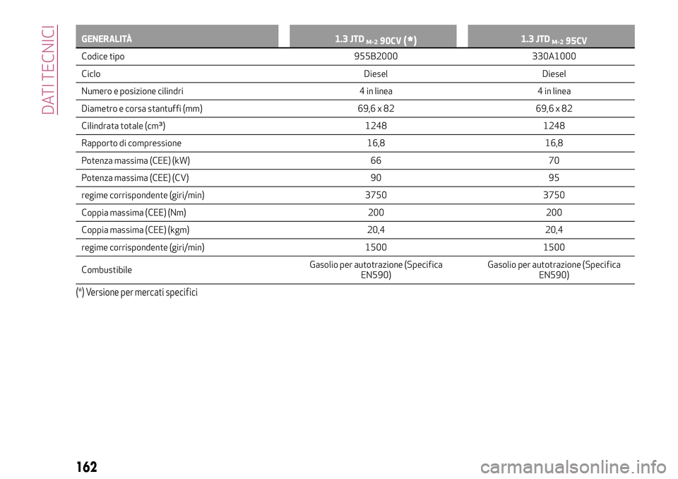 Alfa Romeo MiTo 2018  Libretto Uso Manutenzione (in Italian) GENERALITÀ 1.3 JTDM-290CV(*)1.3 JTDM-295CV
Codice tipo 955B2000 330A1000
Ciclo
Diesel Diesel
Numero e posizione cilindri 4 in linea 4 in linea
Diametro e corsa stantuffi (mm) 69,6 x 82 69,6 x 82
Cili