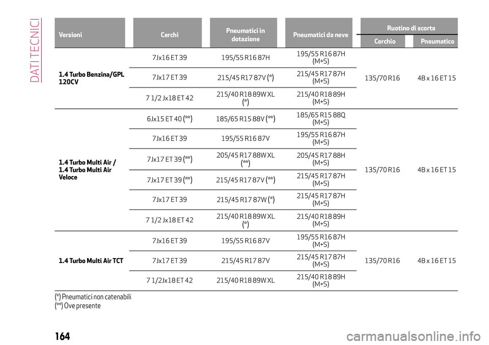 Alfa Romeo MiTo 2018 Libretto Uso Manutenzione (in Italian) Versioni CerchiPneumatici in
dotazionePneumatici da neveRuotino di scorta
Cerchio Pneumatico
1.4 Turbo Benzina/GPL
120CV7Jx16
ET 39 195/55 R16 87H195/55 R16 87H
(M+S)
135/70 R16 4B x 16 ET 15 7Jx17 ET Alfa Romeo MiTo 2018 Libretto Uso Manutenzione (in Italian) Versioni CerchiPneumatici in
dotazionePneumatici da neveRuotino di scorta
Cerchio Pneumatico
1.4 Turbo Benzina/GPL
120CV7Jx16
ET 39 195/55 R16 87H195/55 R16 87H
(M+S)
135/70 R16 4B x 16 ET 15 7Jx17 ET