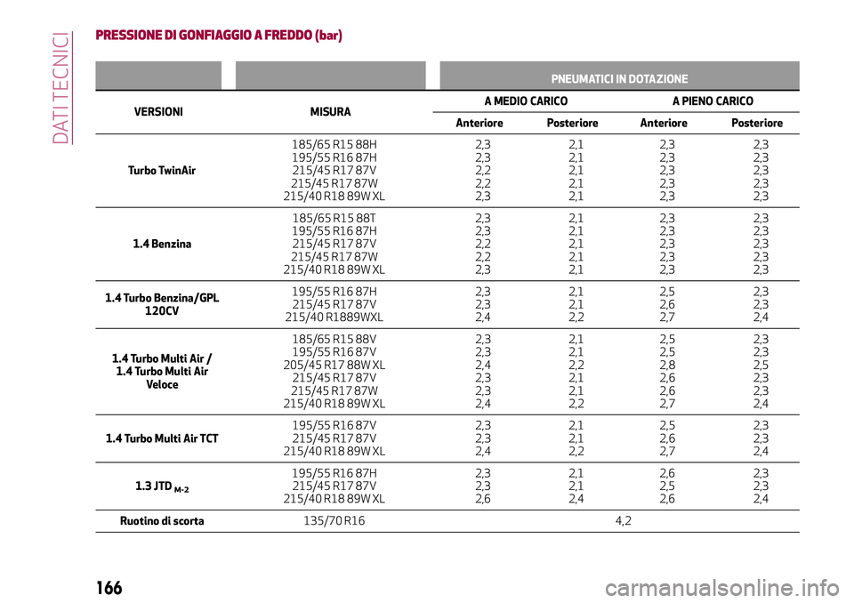 Alfa Romeo MiTo 2018 Libretto Uso Manutenzione (in Italian) PRESSIONE DI GONFIAGGIO A FREDDO (bar)
PNEUMATICI IN DOTAZIONE
VERSIONI MISURAA MEDIO CARICO A PIENO CARICO
Anteriore Posteriore Anteriore Posteriore
Turbo TwinAir185/65 R15 88H
195/55 R16 87H
215/45 Alfa Romeo MiTo 2018 Libretto Uso Manutenzione (in Italian) PRESSIONE DI GONFIAGGIO A FREDDO (bar)
PNEUMATICI IN DOTAZIONE
VERSIONI MISURAA MEDIO CARICO A PIENO CARICO
Anteriore Posteriore Anteriore Posteriore
Turbo TwinAir185/65 R15 88H
195/55 R16 87H
215/45
