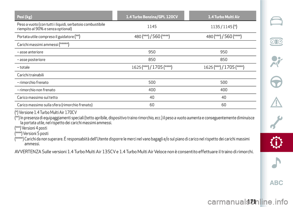 Alfa Romeo MiTo 2018 Libretto Uso Manutenzione (in Italian) Pesi (kg) 1.4 Turbo Benzina/GPL 120CV 1.4 Turbo Multi Air
Peso a vuoto (con tutti i liquidi, serbatoio combustibile
riempito
al 90% e senza optional)1145
1135 / 1145(*)
Portata utile compreso il guida Alfa Romeo MiTo 2018 Libretto Uso Manutenzione (in Italian) Pesi (kg) 1.4 Turbo Benzina/GPL 120CV 1.4 Turbo Multi Air
Peso a vuoto (con tutti i liquidi, serbatoio combustibile
riempito
al 90% e senza optional)1145
1135 / 1145(*)
Portata utile compreso il guida