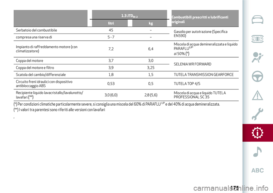 Alfa Romeo MiTo 2018  Libretto Uso Manutenzione (in Italian) 1.3 JTDM-2Combustibili prescritti e lubrificanti
originali
litri kg
Serbatoio del combustibile 45 –
Gasolioper autotrazione (Specifica
EN590)
compresa una riserva di 5 - 7 –
Impianto di raffreddam