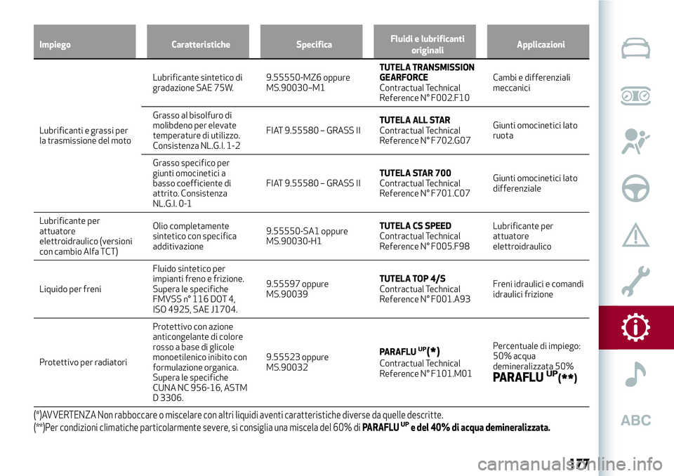 Alfa Romeo MiTo 2018 Libretto Uso Manutenzione (in Italian) Impiego Caratteristiche SpecificaFluidi e lubrificanti
originaliApplicazioni
Lubrificanti e grassi per
la trasmissione del motoLubrificante sintetico di
gradazione SAE 75W.9.55550-MZ6 oppure
MS.90030 Alfa Romeo MiTo 2018 Libretto Uso Manutenzione (in Italian) Impiego Caratteristiche SpecificaFluidi e lubrificanti
originaliApplicazioni
Lubrificanti e grassi per
la trasmissione del motoLubrificante sintetico di
gradazione SAE 75W.9.55550-MZ6 oppure
MS.90030
