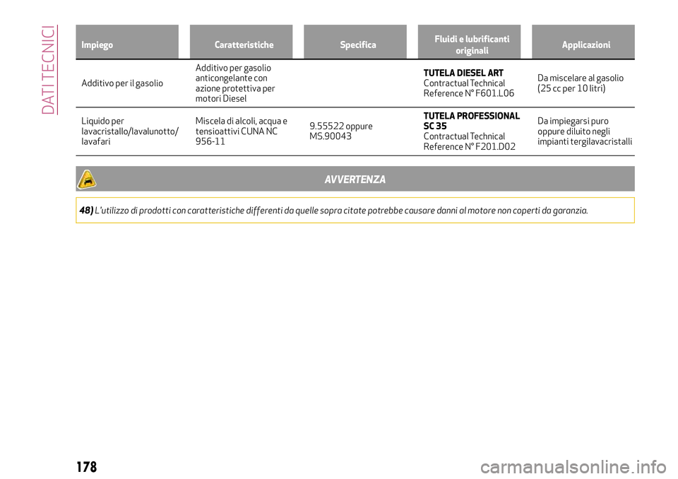 Alfa Romeo MiTo 2018 Libretto Uso Manutenzione (in Italian) Impiego Caratteristiche SpecificaFluidi e lubrificanti
originaliApplicazioni
Additivo per il gasolioAdditivo per gasolio
anticongelante con
azione protettiva per
motori DieselTUTELA DIESEL ART
Contrac Alfa Romeo MiTo 2018 Libretto Uso Manutenzione (in Italian) Impiego Caratteristiche SpecificaFluidi e lubrificanti
originaliApplicazioni
Additivo per il gasolioAdditivo per gasolio
anticongelante con
azione protettiva per
motori DieselTUTELA DIESEL ART
Contrac