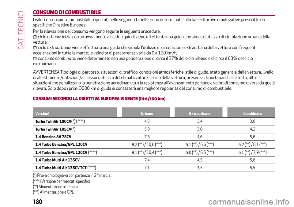 Alfa Romeo MiTo 2021 Libretto Uso Manutenzione (in Italian) CONSUMO DI COMBUSTIBILE
I valori di consumo combustibile, riportati nelle seguenti tabelle, sono determinati sulla base di prove omologative prescritte da
specifiche Direttive Europee.
Per la rilevazi Alfa Romeo MiTo 2021 Libretto Uso Manutenzione (in Italian) CONSUMO DI COMBUSTIBILE
I valori di consumo combustibile, riportati nelle seguenti tabelle, sono determinati sulla base di prove omologative prescritte da
specifiche Direttive Europee.
Per la rilevazi